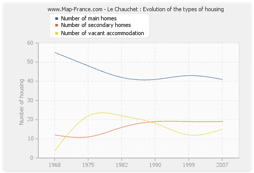 Le Chauchet : Evolution of the types of housing